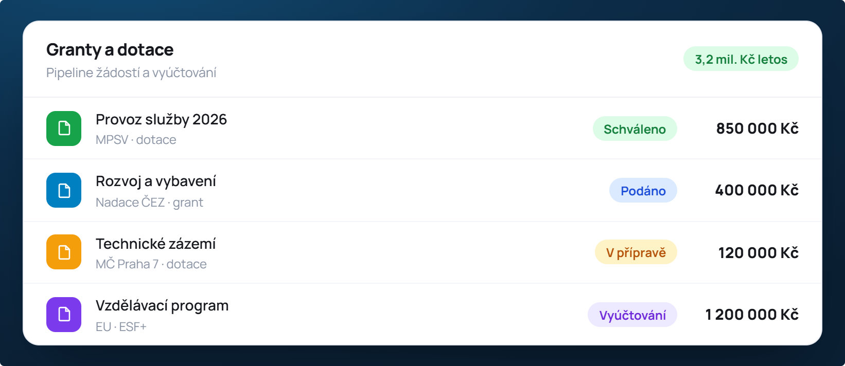 Přehled grantů a dotací — pipeline žádostí a vyúčtování v aplikaci FundraisingPack