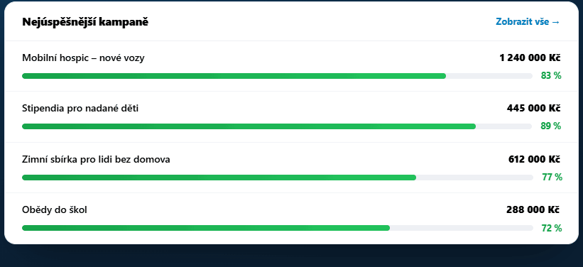 Přehled kampaní v aplikaci FundraisingPack