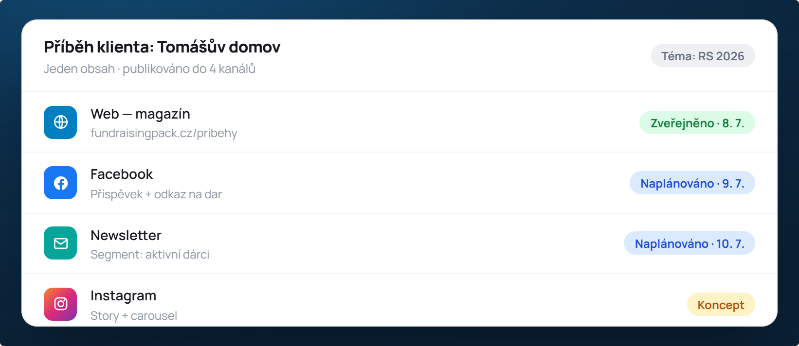 PR a marketing — jeden obsah publikovaný do více kanálů v aplikaci FundraisingPack